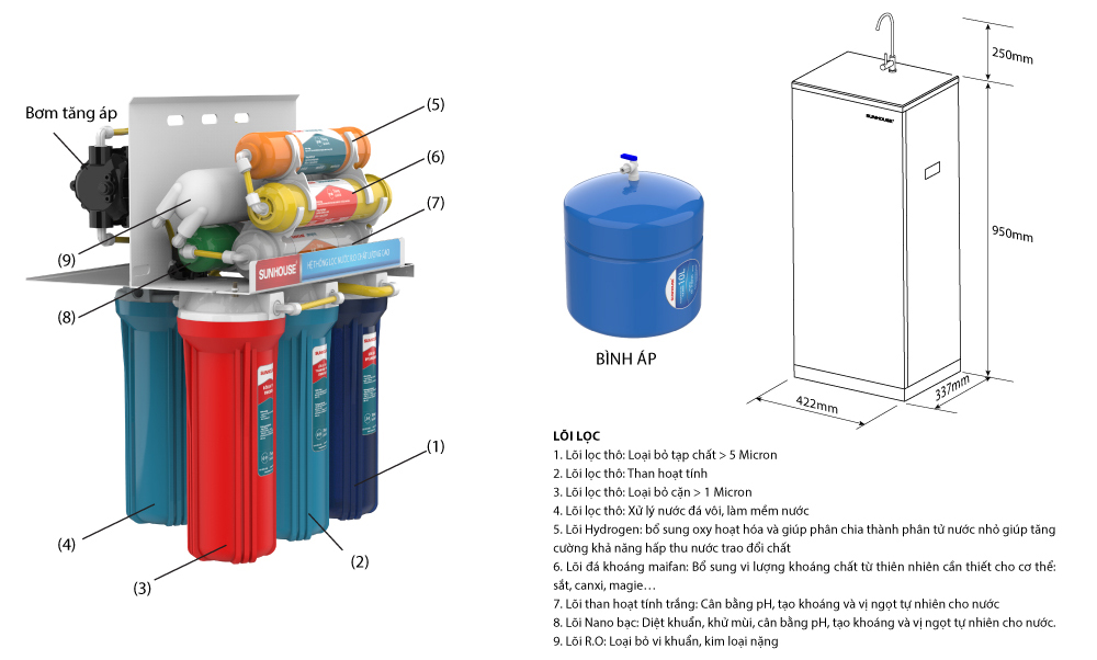 Đánh giá RO SUNHOUSE SHA8817KP: máy lọc nước 9 lõi hiếm hoi khử phèn hiệu quả 11