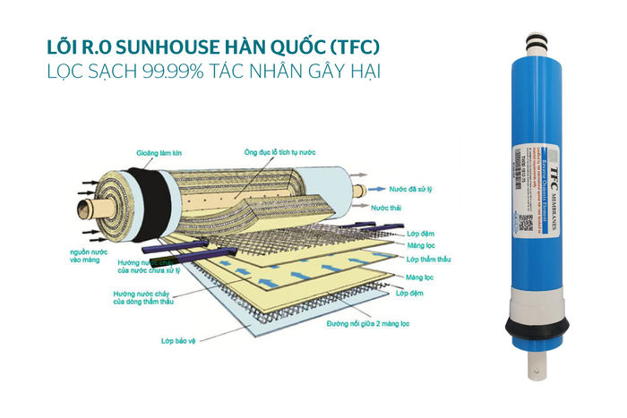 SHA8868K SUNHOUSE sở hữu hệ thống RO Hàn Quốc lọc sạch nước đến 99,99%