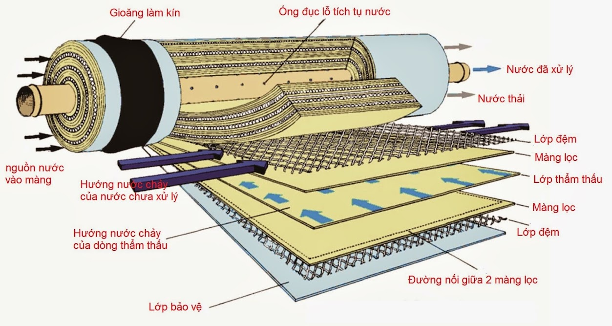 Cấu tạo mang lọc RO