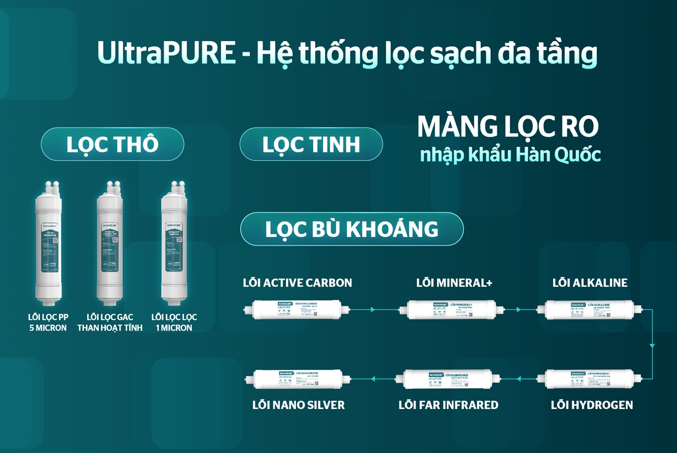 Lõi lọc Sunhouse