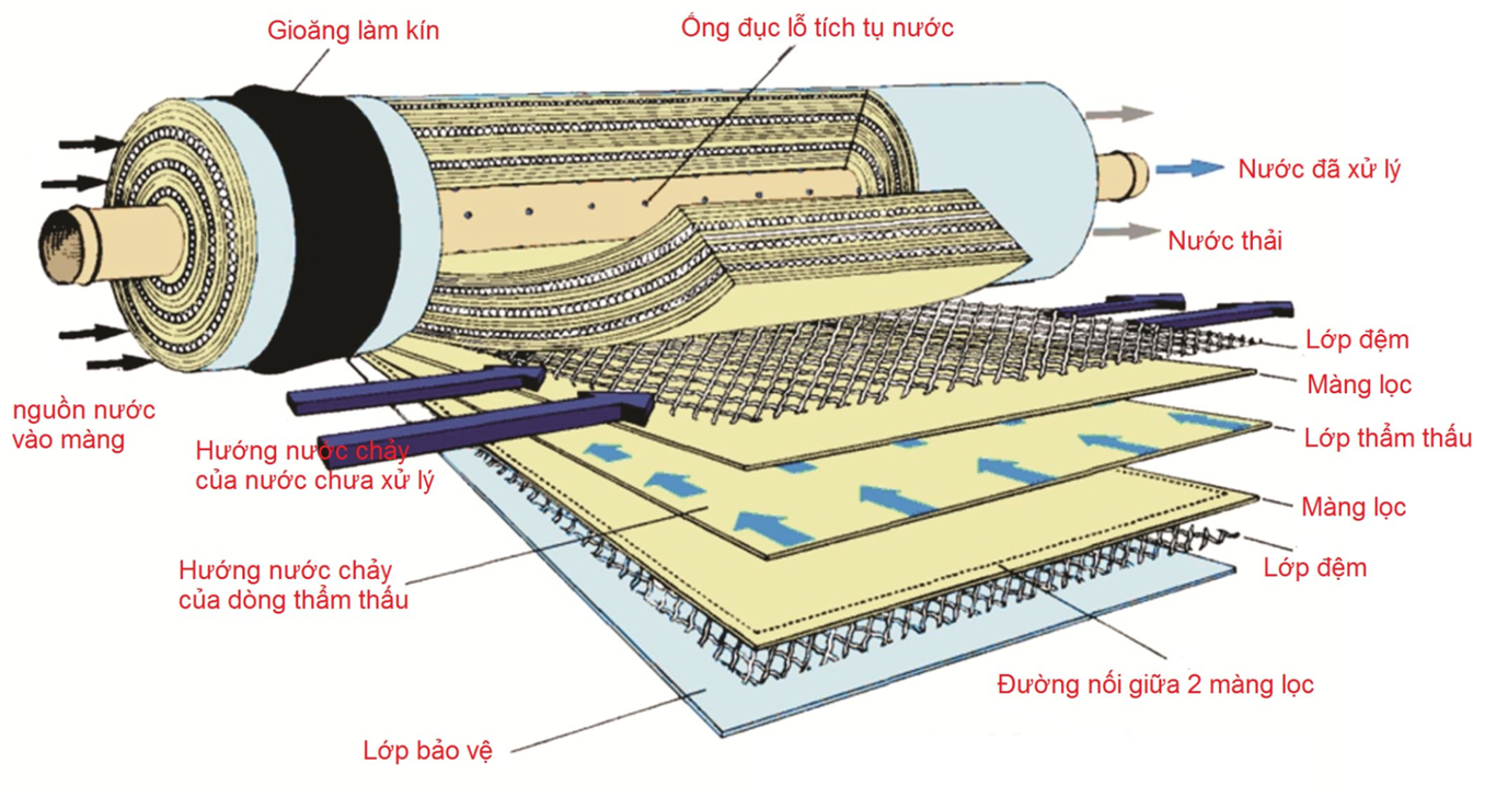 Mạng lọc RO bị tắc khiến nước không thể xuống bình áp