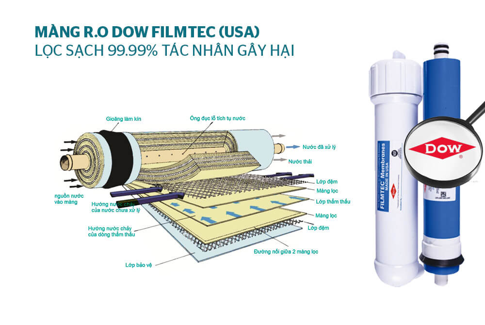 Máy lọc nước công nghệ RO loại bỏ 99,99% các tạp chất