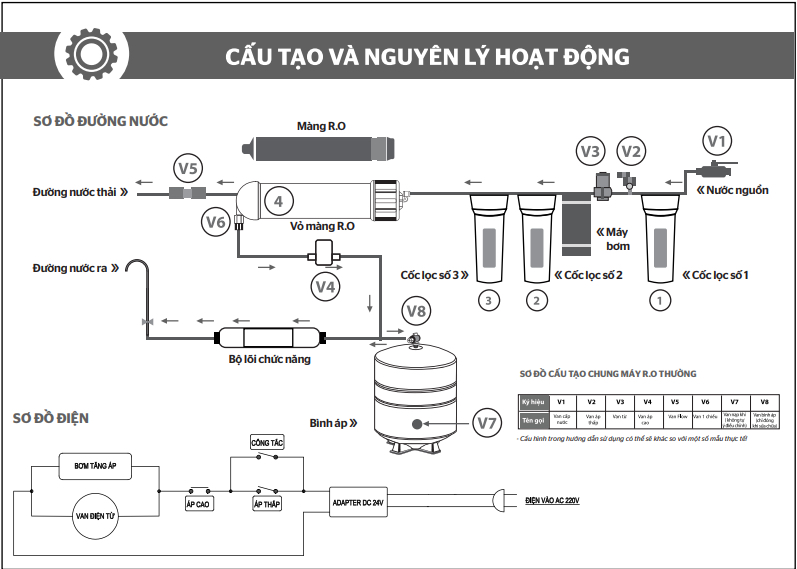 Sơ đồ cấy tại máy lọcj nước RO