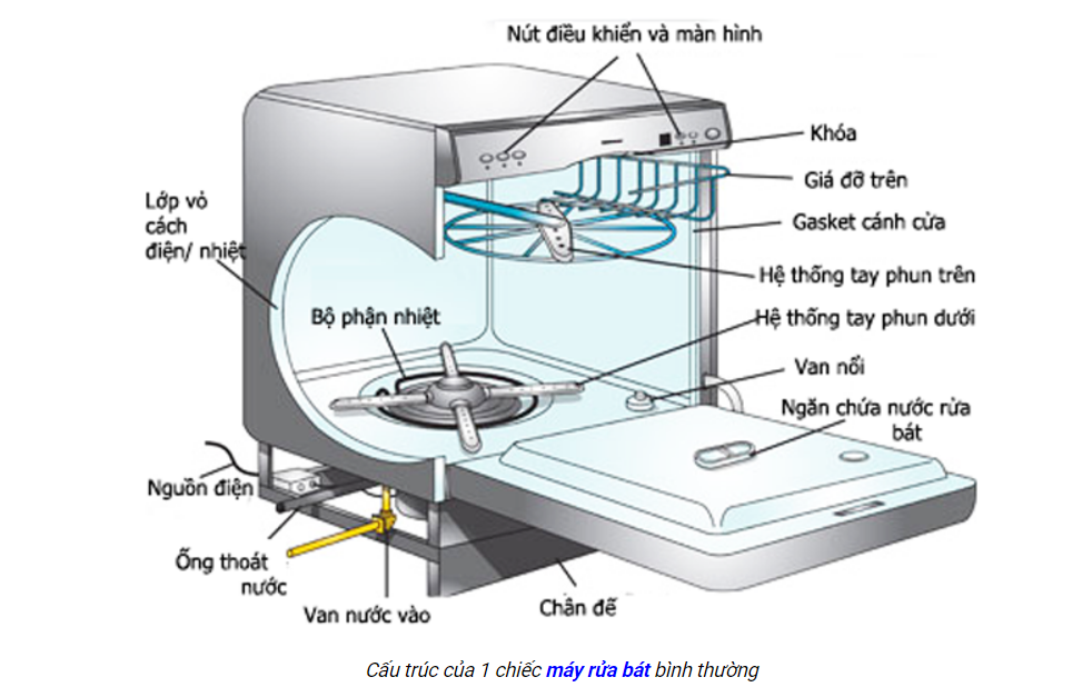 Sơ đồ máy rửa bát