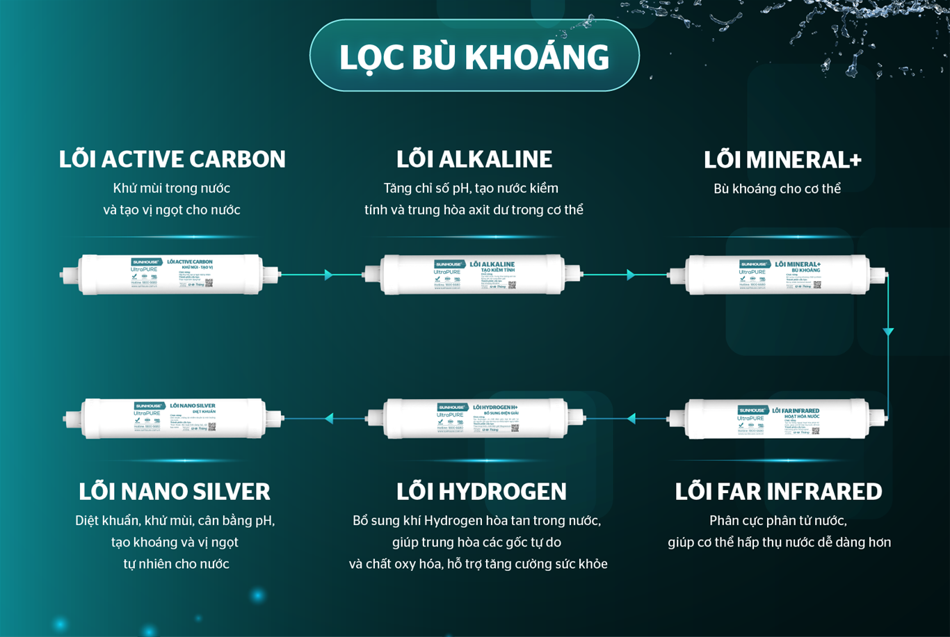 Thay lõi lọc định kỳ