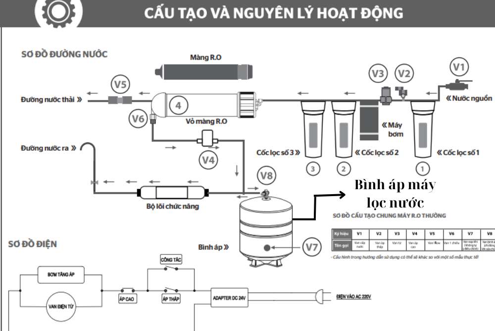 Vị trí bình áp