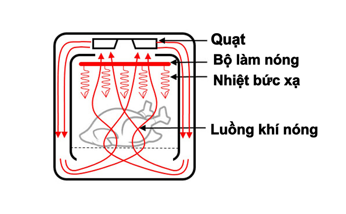 Công nghệ Rapid Air của nồi chiên không dầu sử dụng không khí nóng kết hợp bức xạ hồng ngoại giúp nấu ăn nhanh và chín đều