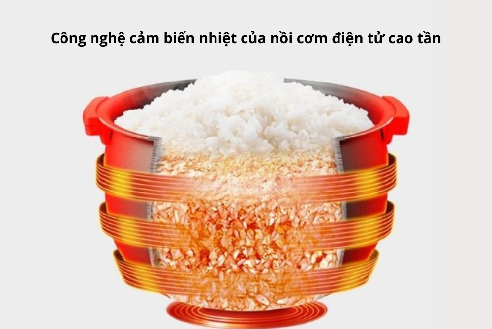 Nồi cơm điện tử cao tần hiện nay còn được trang bị công nghệ cảm biến nhiệt thông minh rút ngắn thời gian nấu mà vẫn đảm bảo được độ ngon, sánh mịn của cháo