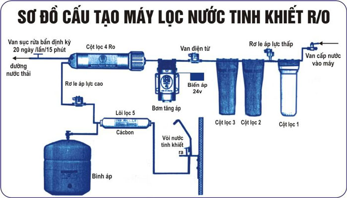 Rong rêu, cặn bẩn gây tắc nghẽn đường ống, khiến luồng nước không thể chảy vào và cung cấp đủ cho màng lọc