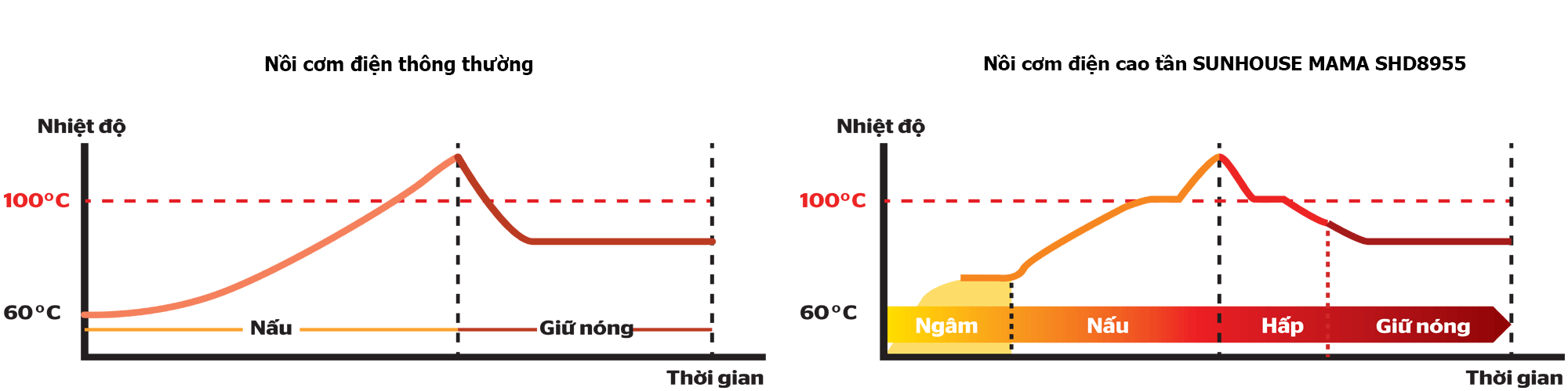 NỒI CƠM ĐIỆN CAO TẦN SUNHOUSE CÓ GÌ mà khiến nhiều người mê mẩn đến vậy??? 2