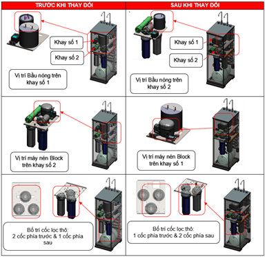 THÔNG BÁO: Thay đổi layout lắp ráp lõi lọc Sản phẩm Máy lọc nước RO Sunhouse